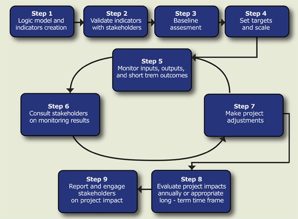 Monitoring And Evaluation Frameworks What Is An M Amp E Framework Why 